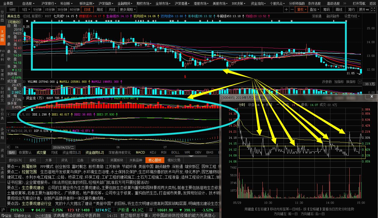洞察主力资金操盘过程中的分时图,如何辨别股票资金流入与流出