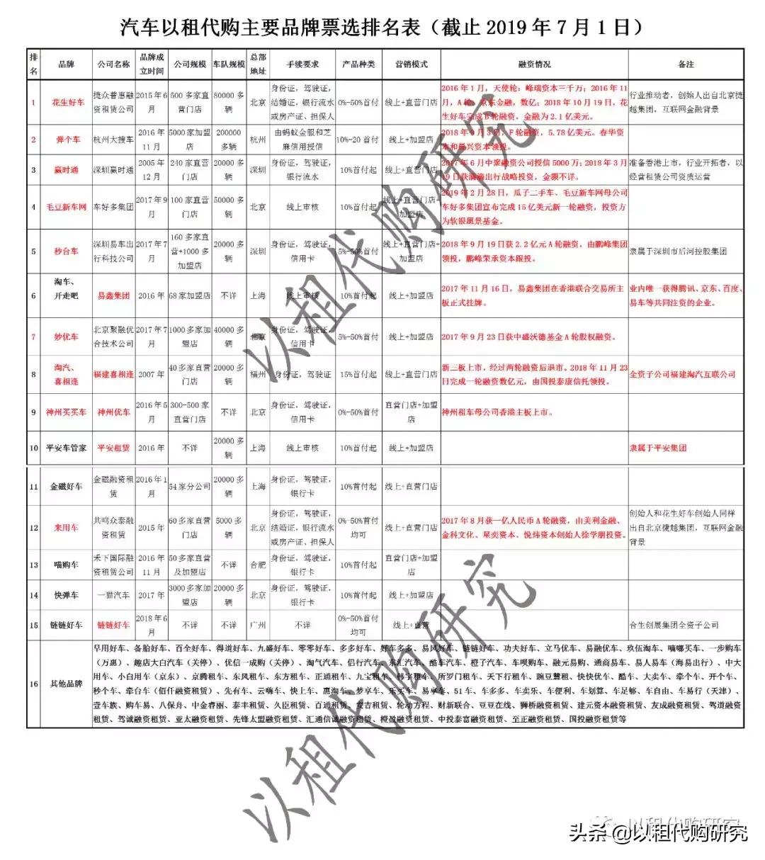 汽车以租代购平台排名,汽车以租代购有哪些品牌