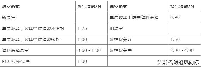 温室大棚暖通设计依据,冬季蔬菜大棚采暖热负荷计算