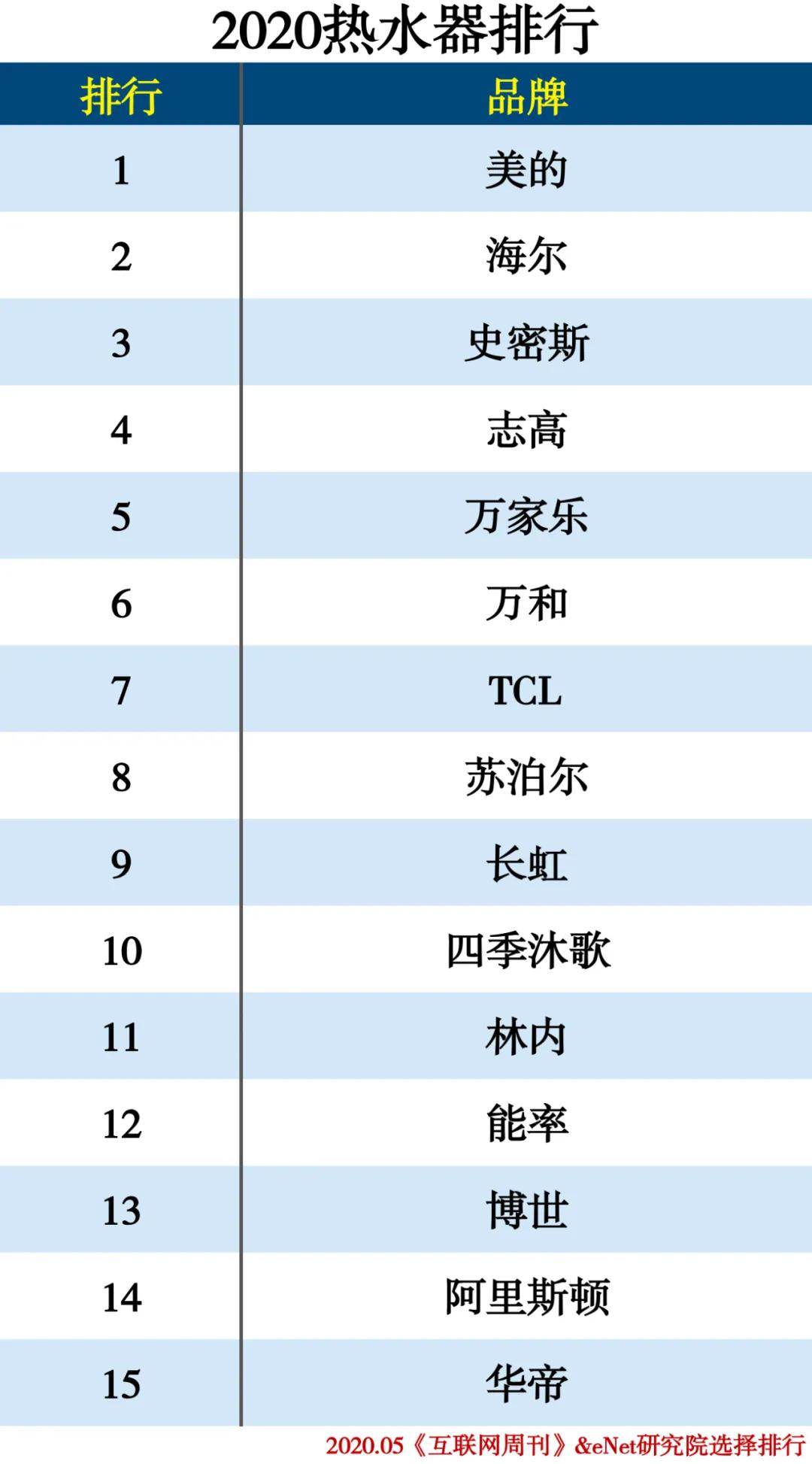 2020-2021年家电排行榜,家电排行榜2020前十名
