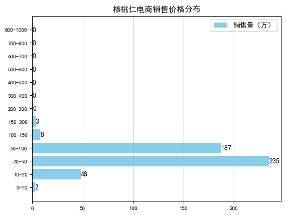 核桃仁电商大数据:客单价20-50元,净含量在400g最为畅销
