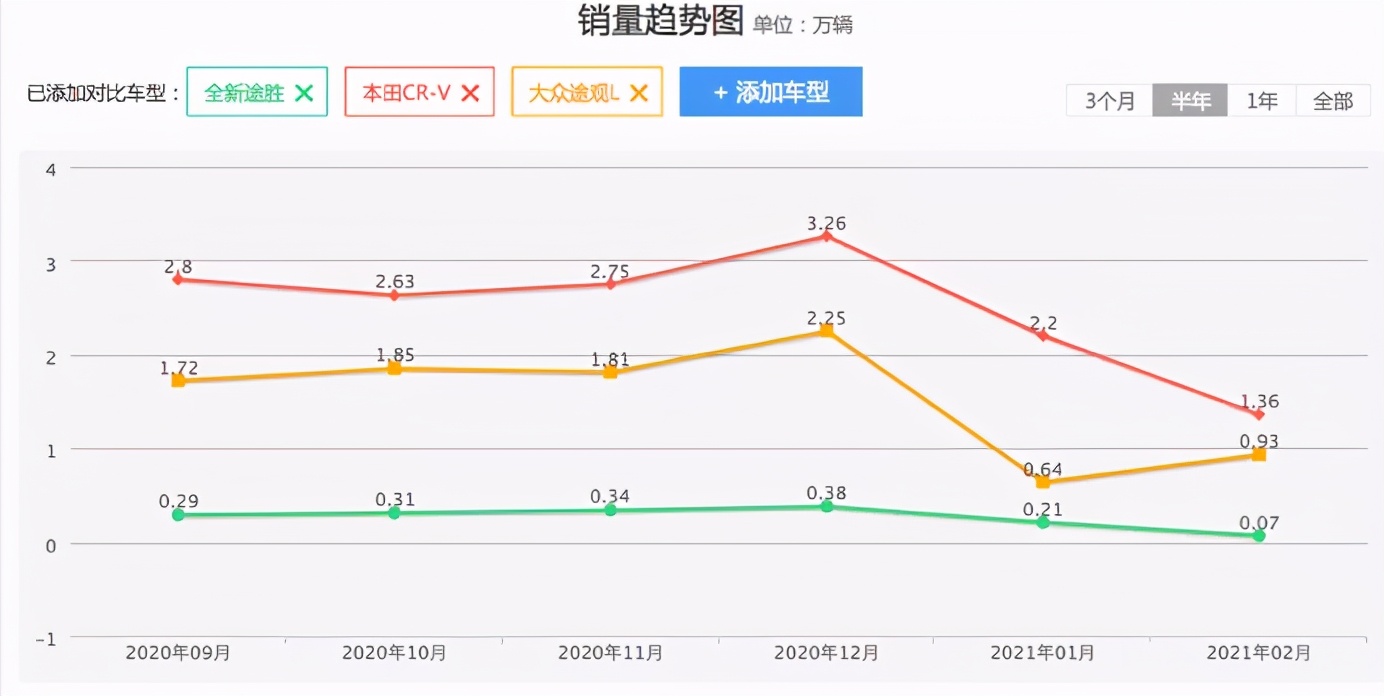 第五代途胜l改款,第五代途胜l价格还会降吗