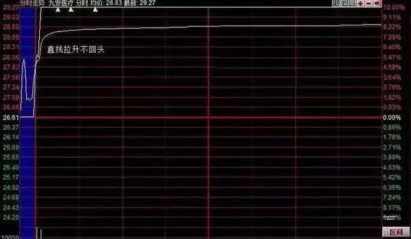 分时抓涨停选股源代码,分时图抓涨停板选股公式