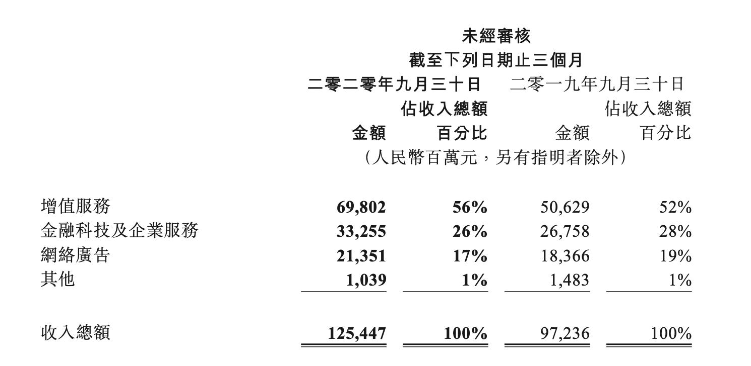 网游爆发之外，腾讯仍难寻“新现金牛”