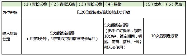 智能锁真的很差吗,智能锁科普下
