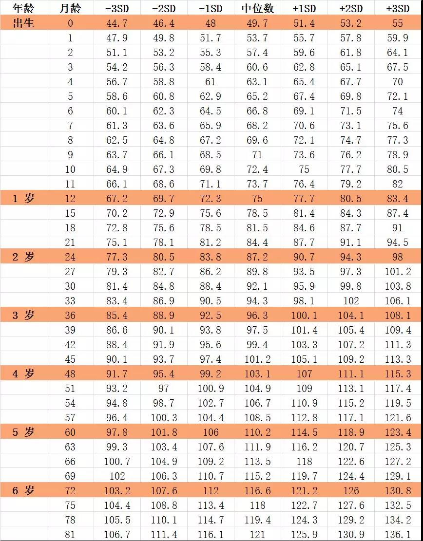 2022身高体重标准表儿童1到16岁,孩子1.36米身高标准体重多少