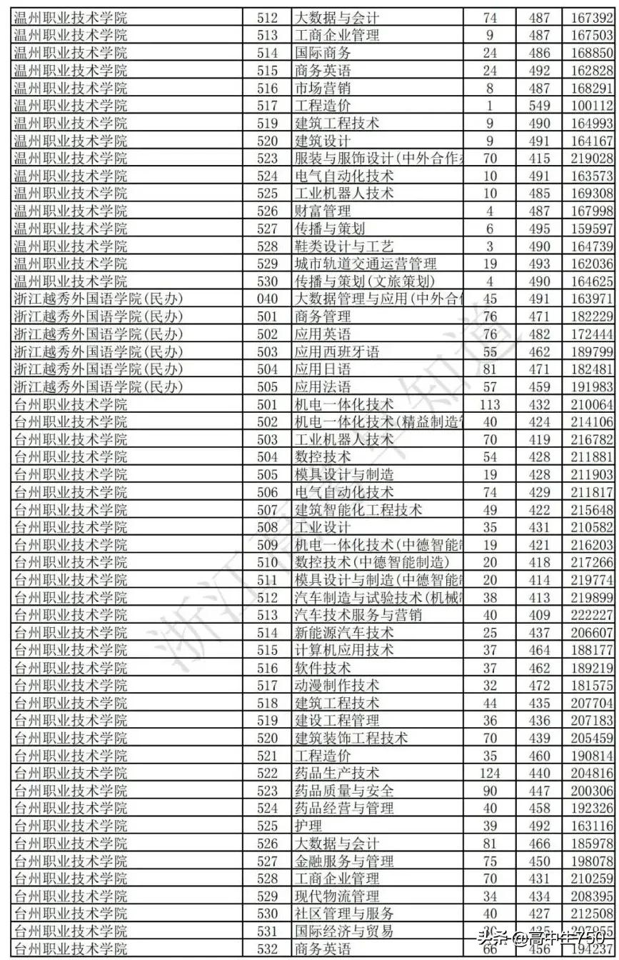 2021浙江省高考平行志愿投档规则,2021年浙江一段投档线