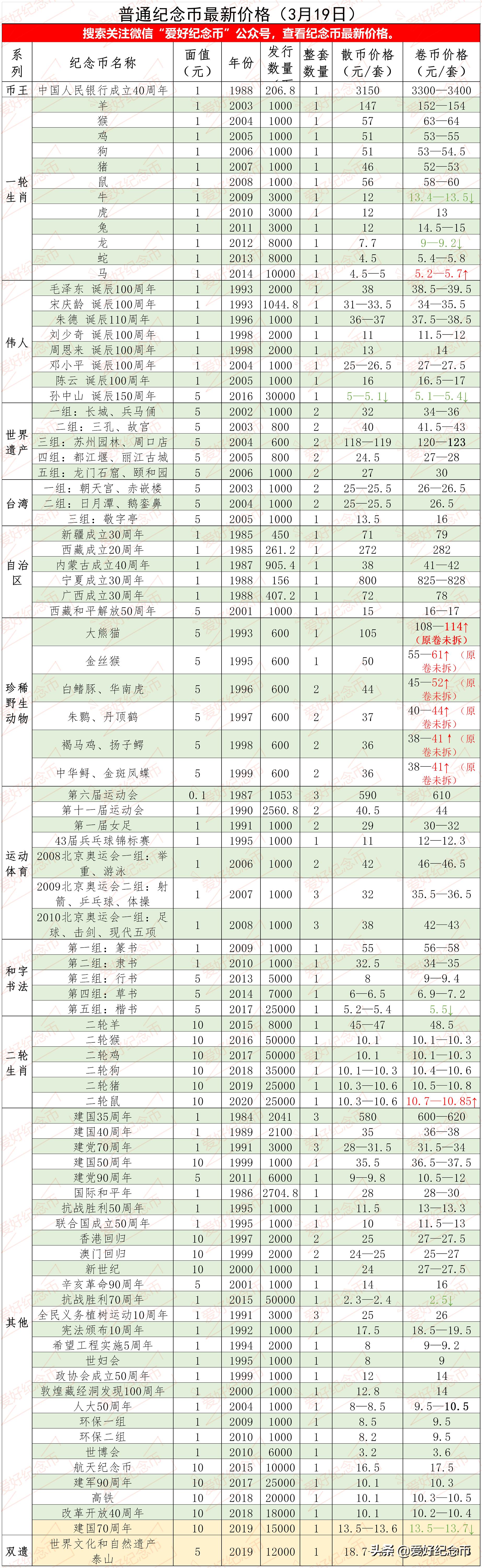 116枚流通纪念币大全套价格,中国纪念币大全120枚价格