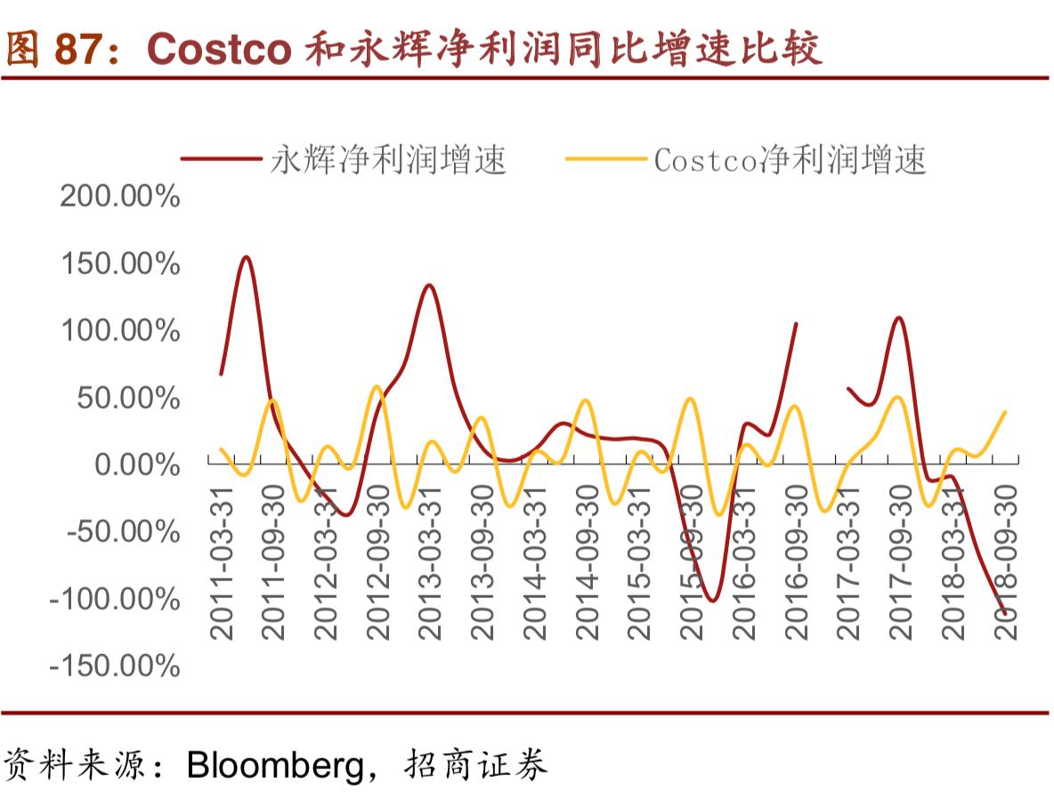costco商业模式深度解析,costco商业模式可以运用到网上吗