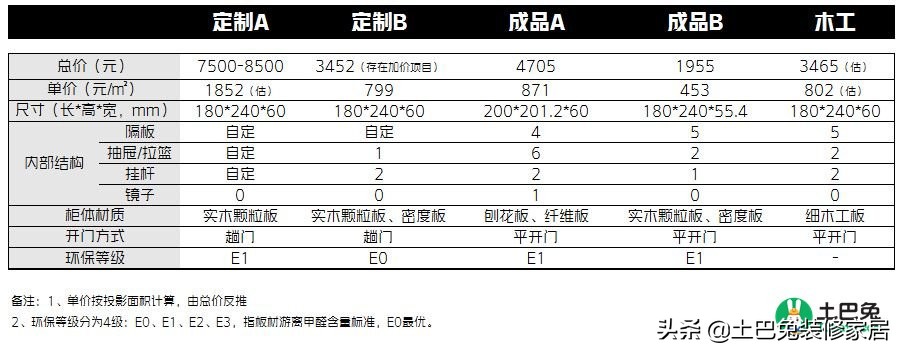 木工打柜子和买现成差多少钱,木工师傅打衣柜跟定制效果图