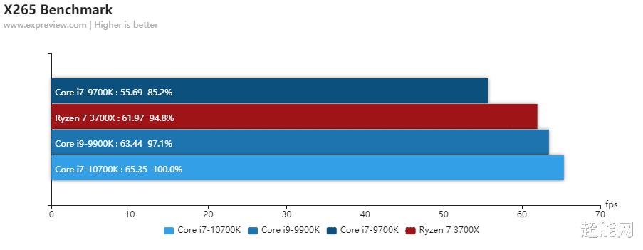 酷睿i9-10850k对比i710700k,cpui710700k和i9900k哪个好