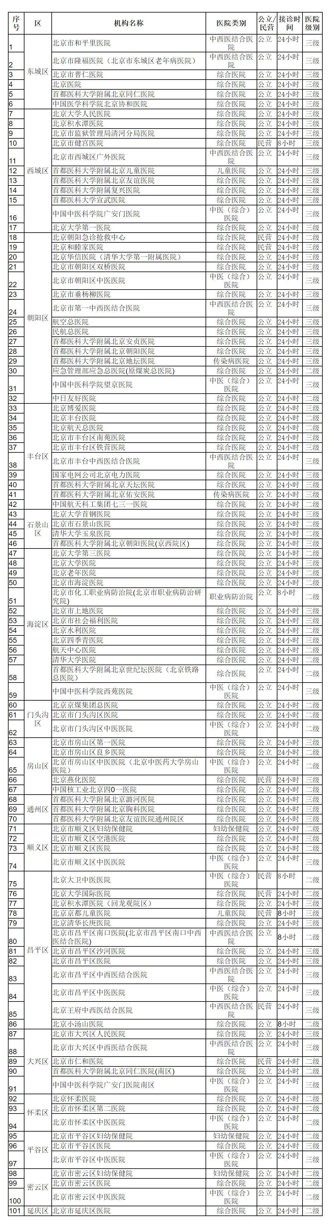 北京发热门诊增至101家!这些公园景区临时关闭!