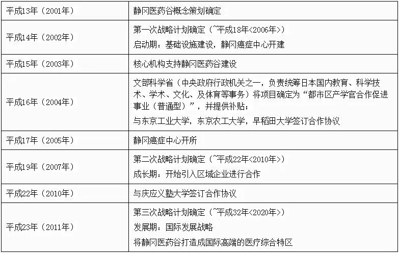 日本静冈医药谷：“医产养互融互通”，医疗康养产业项目典范
