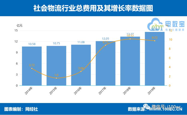 中国物流行业数据统计,中国物流数据公布