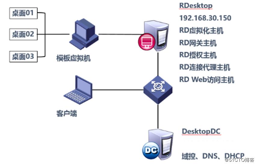 windows10安装hyper-v虚拟化,hyper-v部署私有云