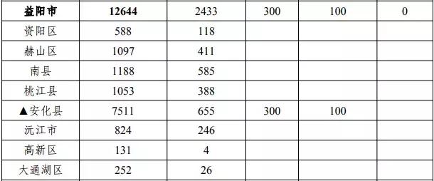 中央财政局的专项扶贫资金300万,湖南获得国家多少扶贫资金