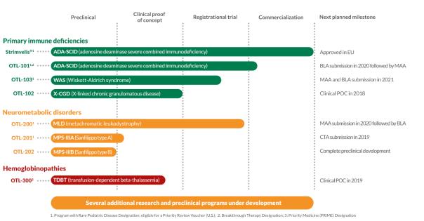 X连锁慢性肉芽肿病最新基因疗法：恢复患者免疫长达1年