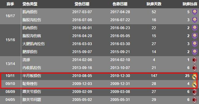 c罗和卡卡巅峰时刻,卡卡和c罗在皇马的每一场比赛