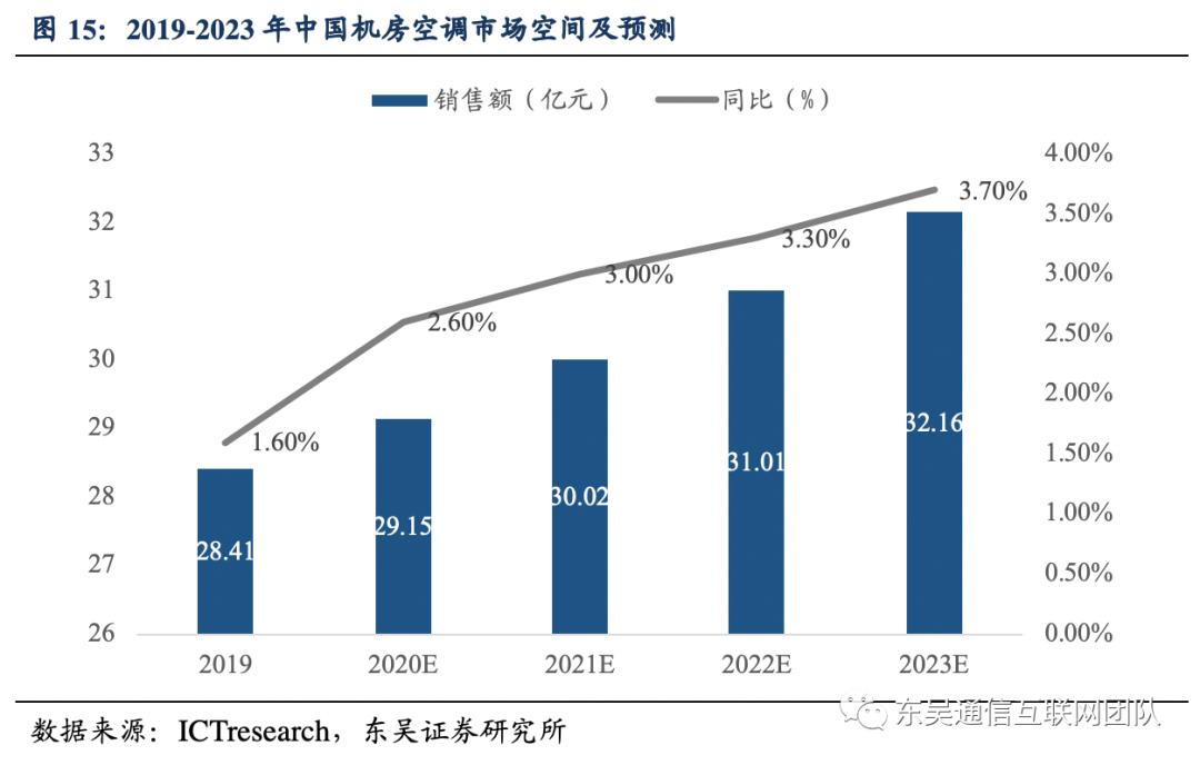 佳力图idc项目盈利预测,佳力图