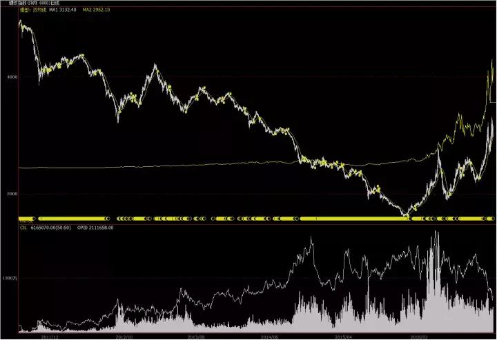 双均线杀遍期货市场,双均线能杀遍期货吗