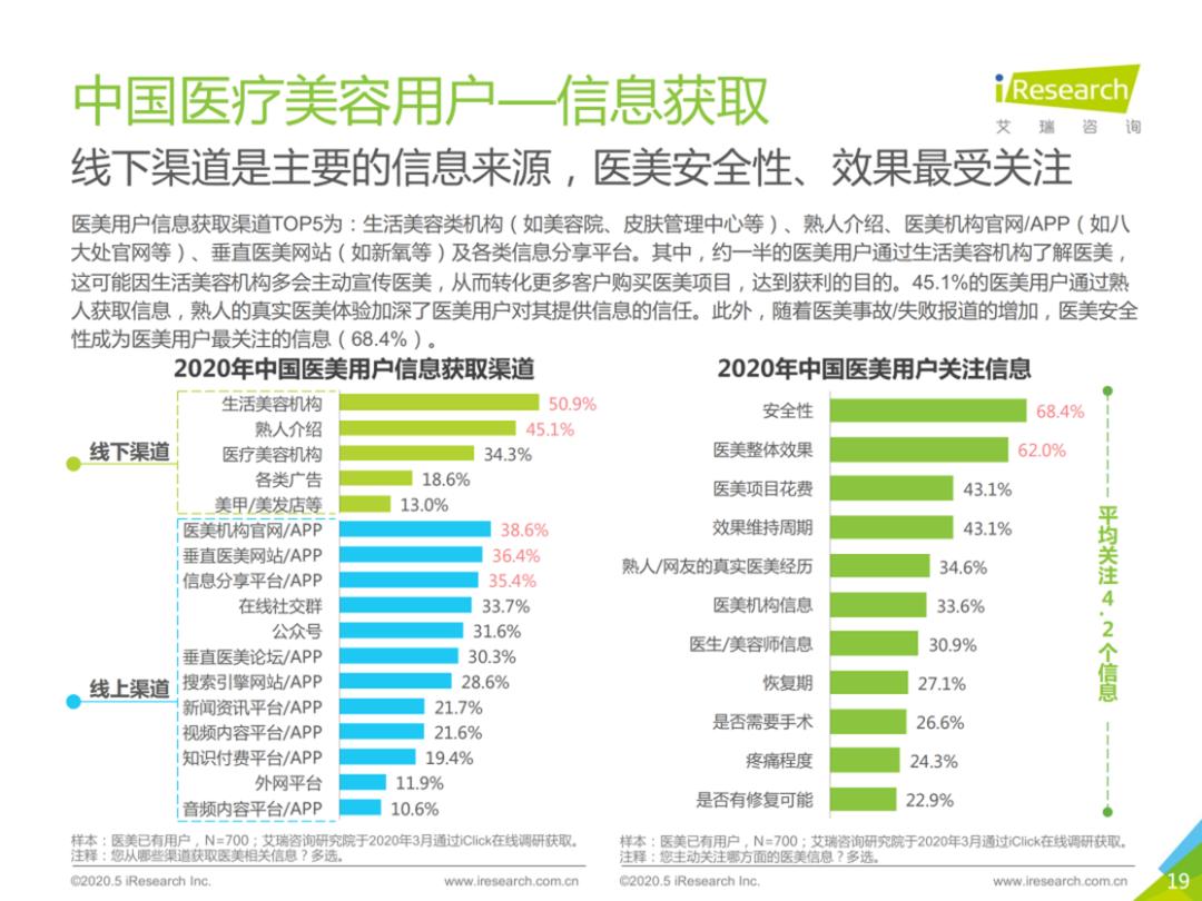 医疗医美行业现状发展趋势,医美乱象最新治理方案