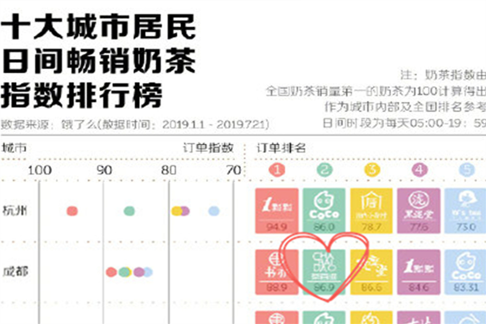 重庆商圈奶茶评测：新晋“网红”茶百道，哪一款最好喝？