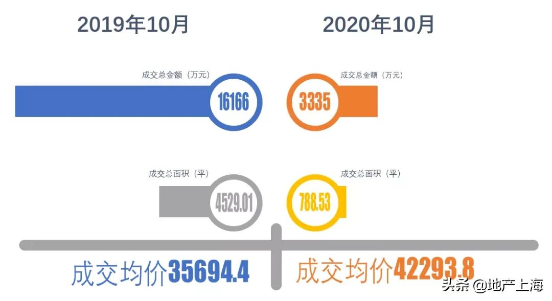 浦江成交价上涨40元是真的吗,浦江成交价多少