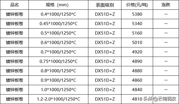 11月21日昆明钢材市场最新报价,2022年10月24日昆明钢材价格