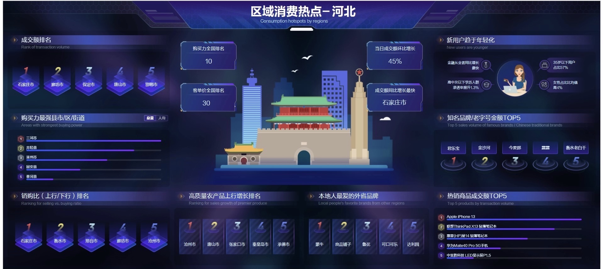 双十一晚八点提升消费体验河北购买力排名居京东平台全国第10位