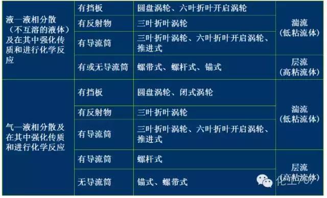 反应釜搅拌器选用方法有哪些,反应釜搅拌器结构图详解大全集