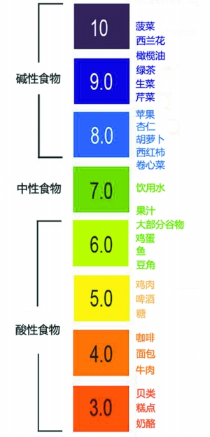 酸性体质容易引发疾病吗,酸性体质和哪些疾病有关