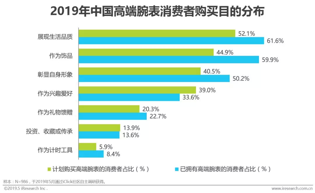 高端腕表在中国的竞争力,2019中国腕表