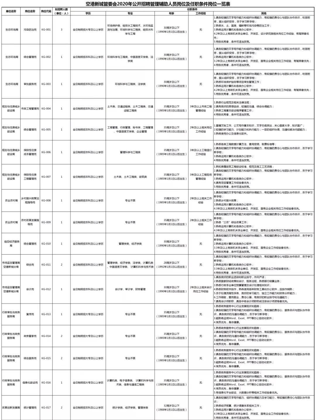 39岗86人！空港新城发布招聘信息
