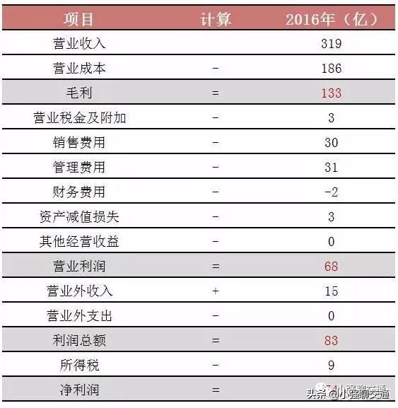 毛利润纯利润净利润之间的区别,毛利润净利润纯利润之间的区别