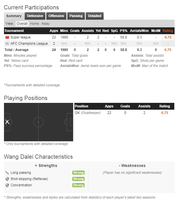 颜骏凌状态不佳,王大雷、张鹭,谁能挑战他的第一国门位置?