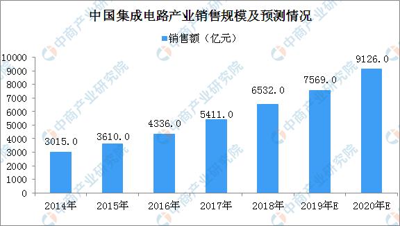 中国百亿集成电路项目,2019年中国集成电路产业运行情况