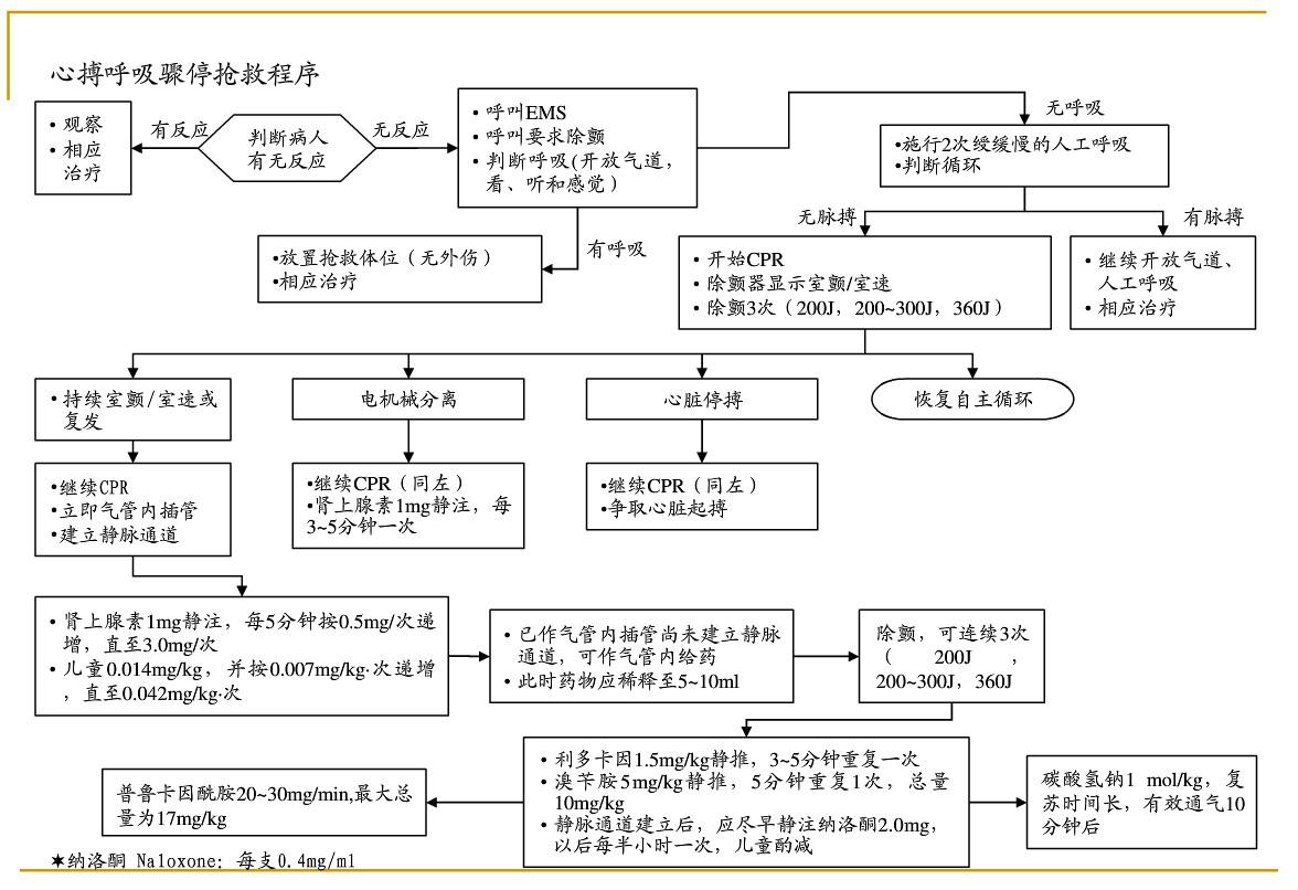 各种急危重症疾病抢救流程图片,各种突发疾病的最佳抢救时间