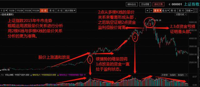 从0到1炒股,股票量价关系八大技巧