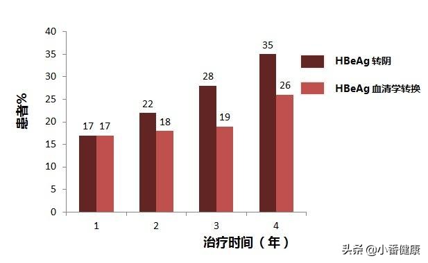 乙肝三个阶段需要注意什么,乙肝的三个治愈标准