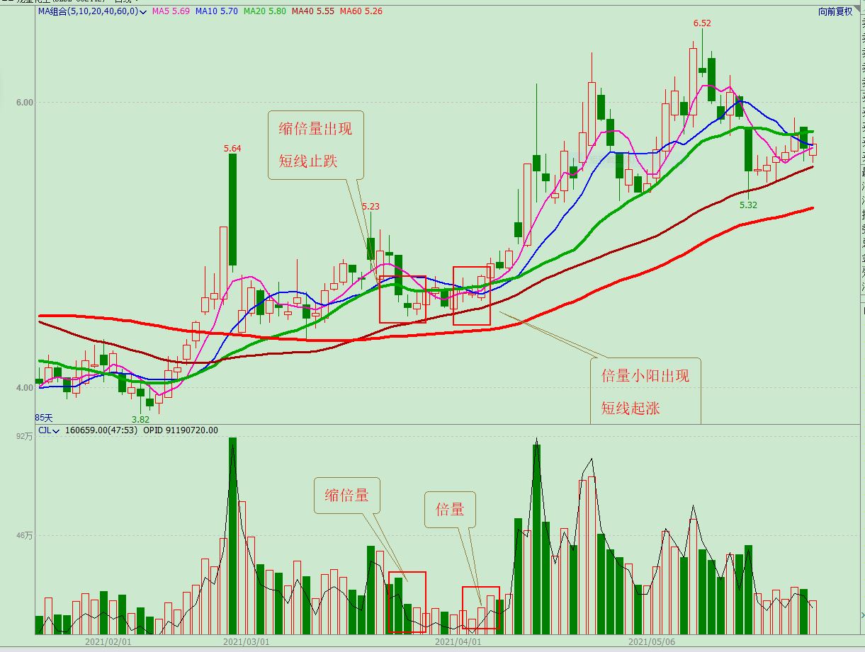 看懂成交量和筹码分布,看懂成交量的秘诀视频