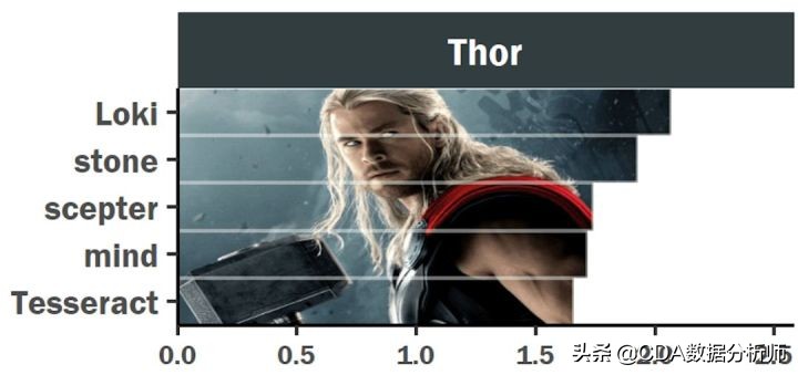 分析复联系列电影台词，看看每个英雄说得最多的词是什么