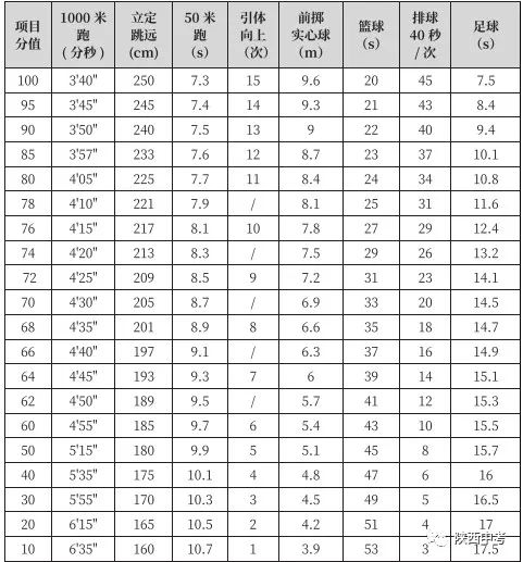 2023中考体育陕西时间表,2020陕西中考体育时间