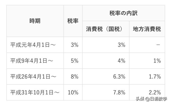 日本消费税10%什么时候开始,日本消费税最新价格