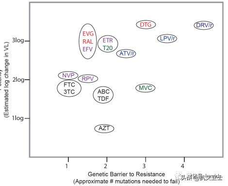 hiv耐药毒株,hiv耐药性国内研究现状