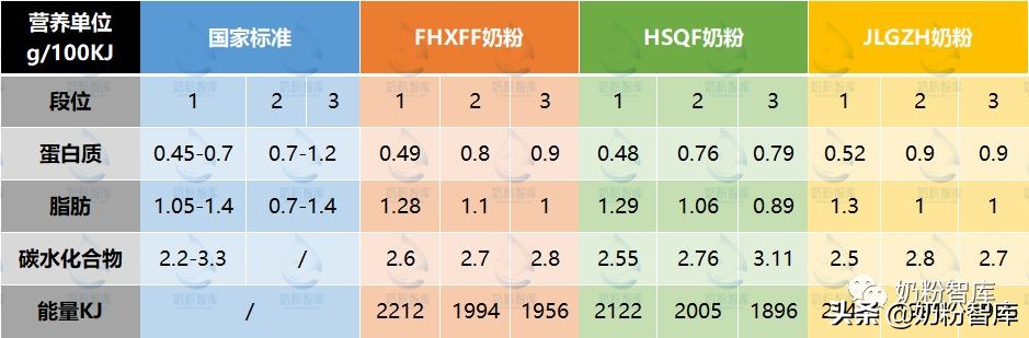 分段奶粉和不分段奶粉的区别,幼儿奶粉分段表是怎样分的