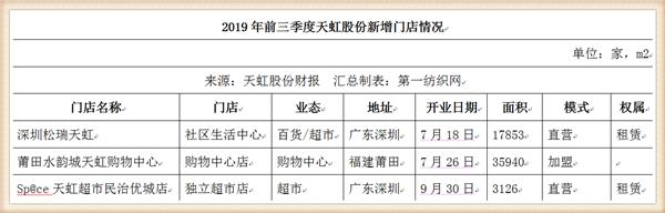 天虹股份狂砸10亿在梅州租8.5万平开购物中心，喜之郎这次赚大了