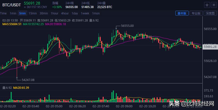 5.6万美元/枚！*币特比**总市值破万亿，排名超过腾讯特斯拉
