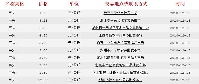 2021芋头批发市场联系方式,2023广东芋头批发行情