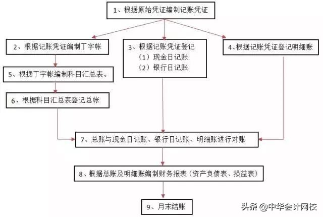 会计经典做账资料,2020最全的会计实操做账秘籍