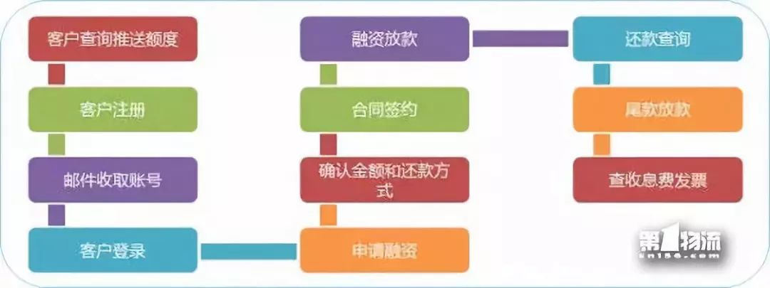 农产品供应链金融模式分析,五种最火的供应链金融模式